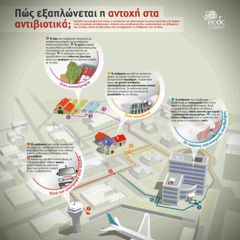 Πώς εξαπλώνεται η αντοχή στα αντιβιοτικά